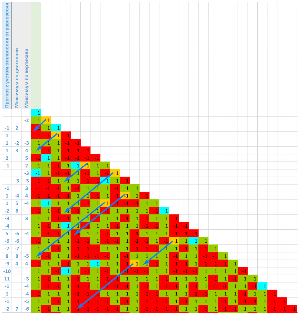 Максимумы по диагонали и тройные прогнозы