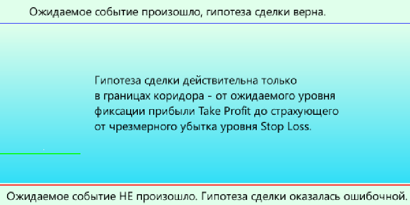 Гипотеза сделки действует только в границах ценового коридора от Take Profi до Stop Loss