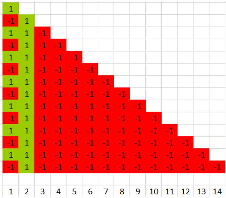 «Неслучайный» треугольник. В первой колонке представлены оба возможных в результате одного испытания события. Результаты в колонках 2-14 полностью детерминированы.