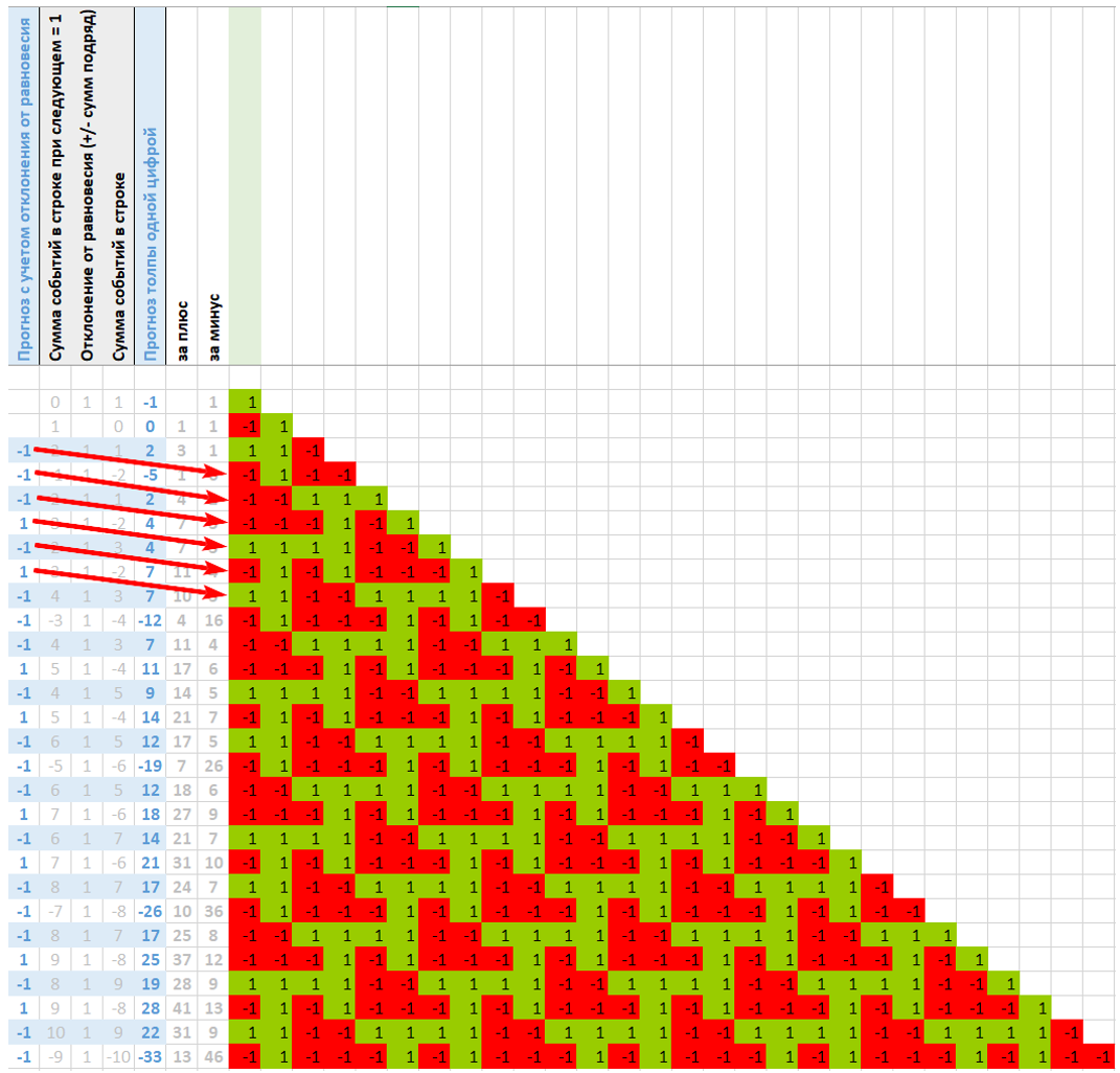 Прогнозирование по сумме добавляемой строки также уничтожает случайность