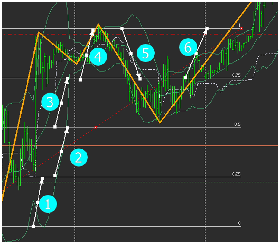 Последовательность событий сдвига на N пунктов зависит от стартового уровня. Здесь: 1111-11