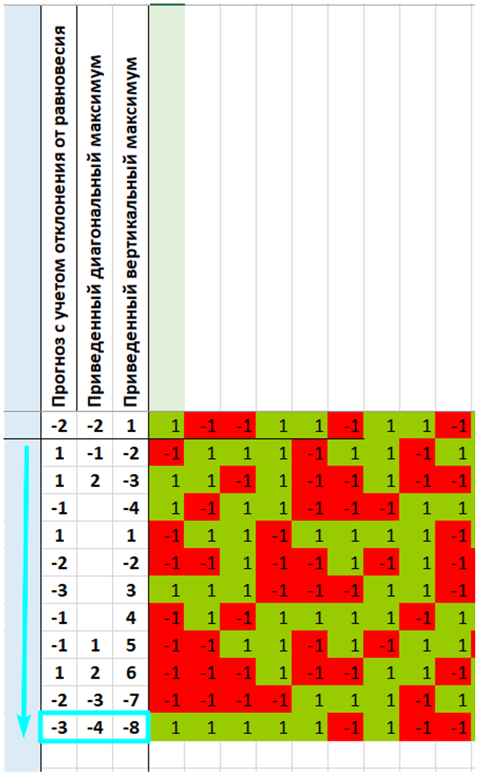 Расчет для 450 событий движения цены EURUSD. Период расчета – ок. 16500 баров графика