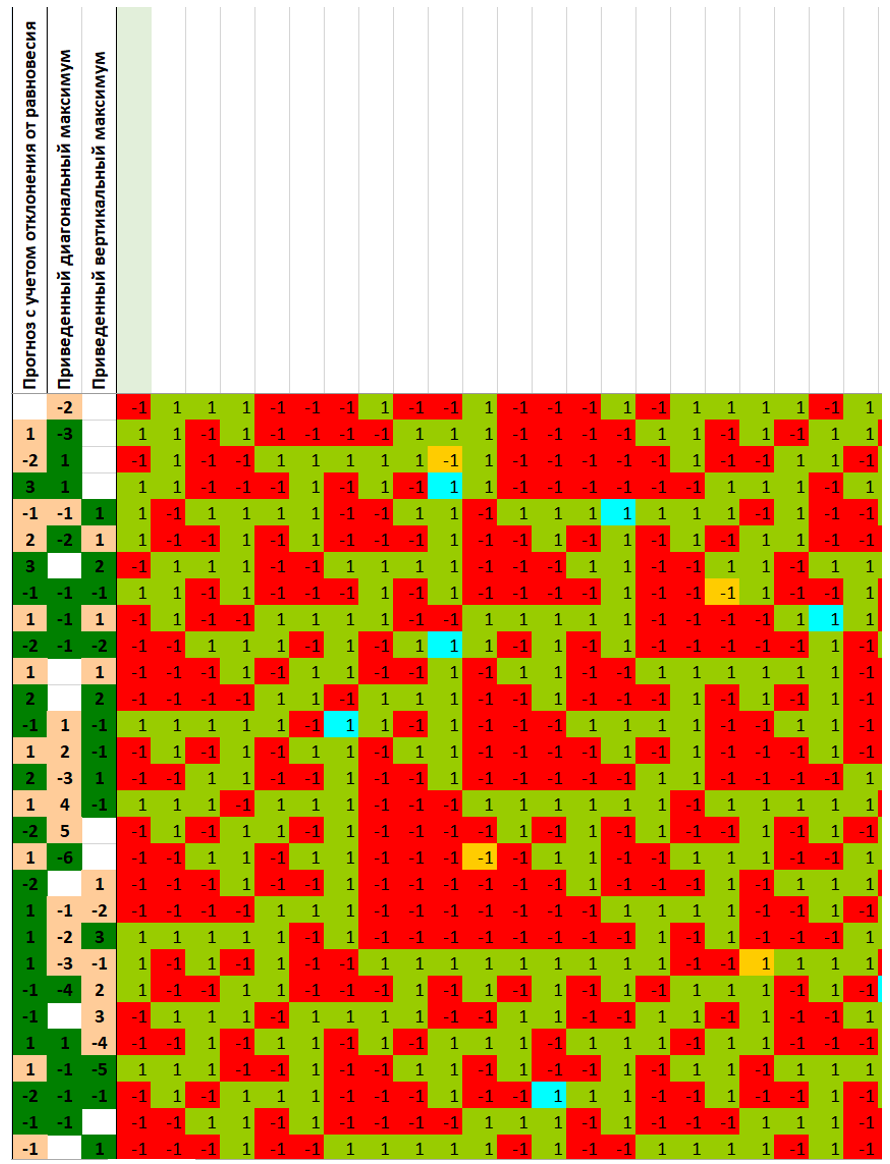 Сбывшиеся прогнозы в темно-зеленых ячейках таблицы, несбывшиеся – в бежевых