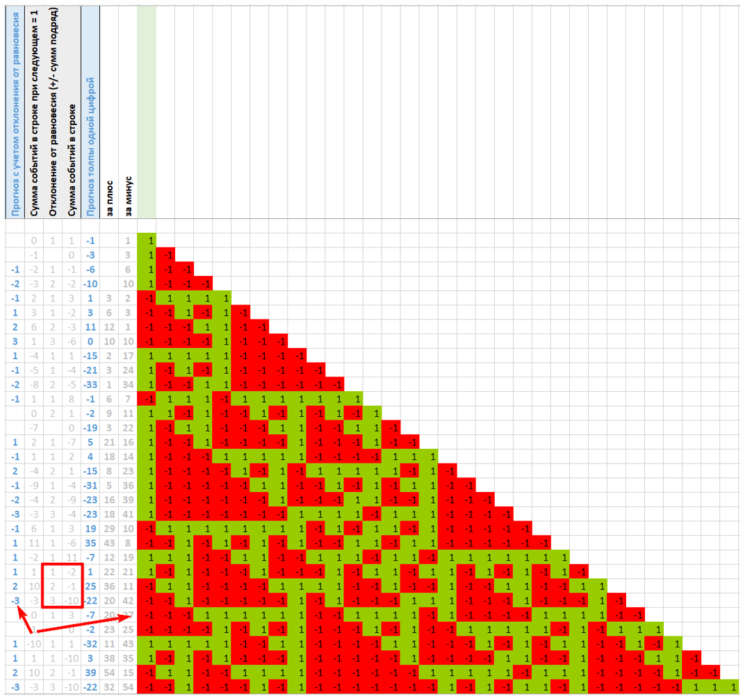 Упрощенная запись прогноза