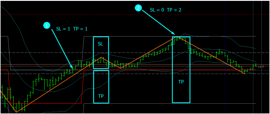 Возможность открыть позицию при более выгодном соотношении TP/SL